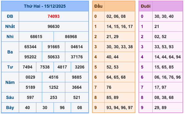 Kết Quả Soi Cầu XSMB 16-12-2025