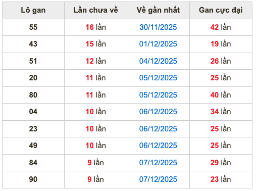 Thống kê lô gan Soi Cầu XSMB 17-12-2025