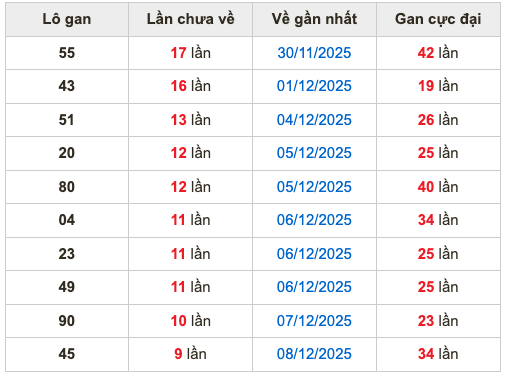 Thống kê lô gan Soi Cầu XSMB 18-12-2025