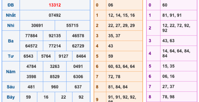Soi Cầu XSMB 2-12-2025 – Dự đoán xổ số miền bắc miễn phí