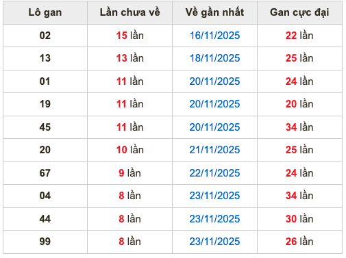 Thống kê lô gan Soi Cầu XSMB 2-12-2025