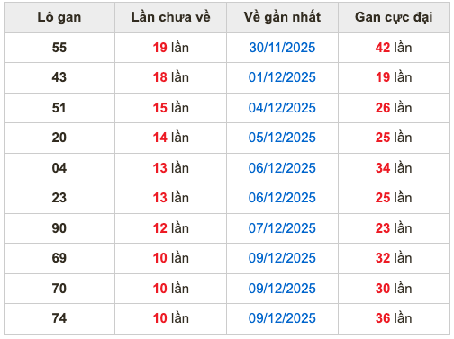 Thống kê lô gan Soi Cầu XSMB 20-12-2025