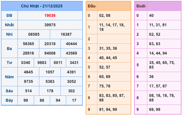 Kết Quả Soi Cầu XSMB 22-12-2025