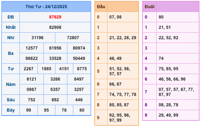 Kết Quả Soi Cầu XSMB 25-12-2025