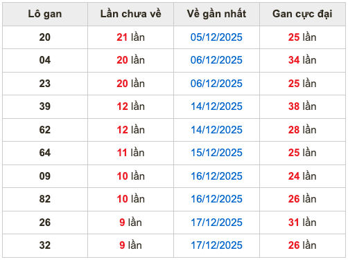 Thống kê lô gan Soi Cầu XSMB 27-12-2025