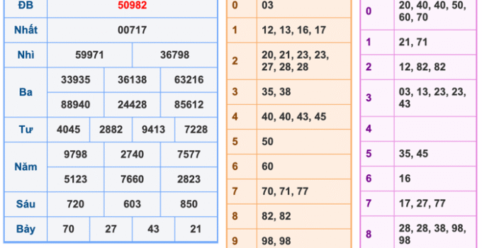 Soi Cầu XSMB 28-12-2025 – Dự đoán xổ số miền bắc miễn phí