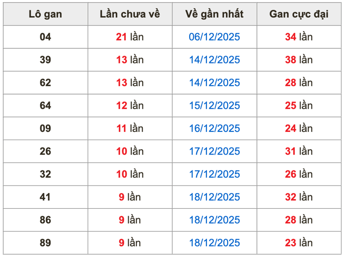 Thống kê lô gan Soi Cầu XSMB 28-12-2025