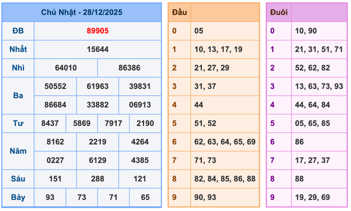 Kết Quả Soi Cầu XSMB 29-12-2025