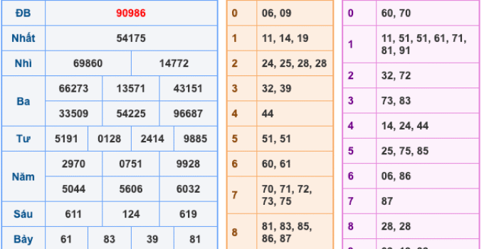 Soi Cầu XSMB 3-12-2025 – Dự đoán xổ số miền bắc miễn phí