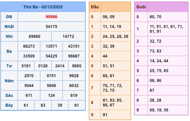 Kết Quả Soi Cầu XSMB 3-12-2025