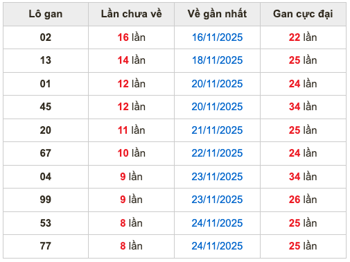 Thống kê lô gan Soi Cầu XSMB 3-12-2025