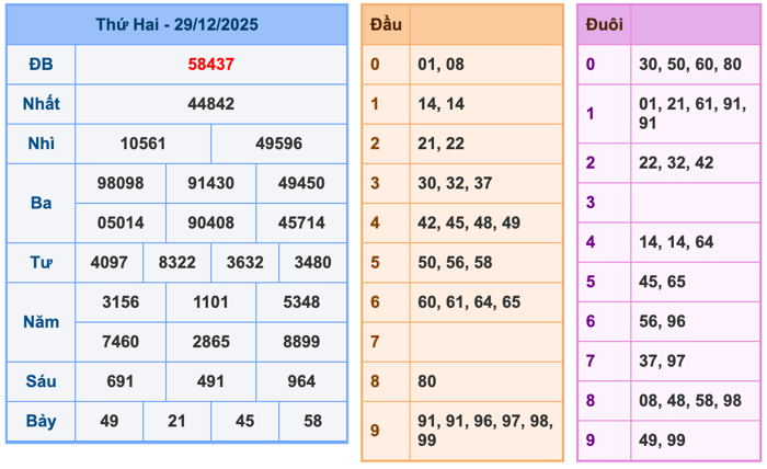 Kết Quả Soi Cầu XSMB 30-12-2025