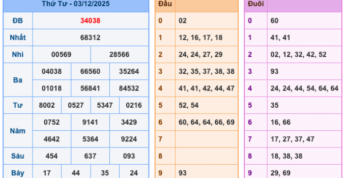 Soi Cầu XSMB 4-12-2025 – Dự đoán xổ số miền bắc miễn phí