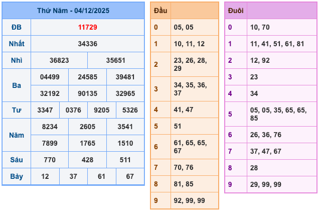 Kết Quả Soi Cầu XSMB 5-12-2025