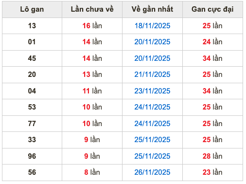 Thống kê lô gan Soi Cầu XSMB 5-12-2025