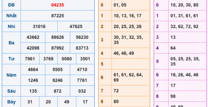 Soi Cầu XSMB 6-12-2025 – Dự đoán xổ số miền bắc miễn phí