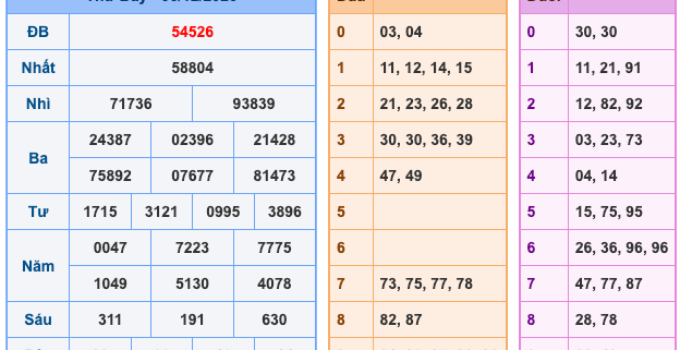 Soi Cầu XSMB 7-12-2025 – Dự đoán xổ số miền bắc miễn phí