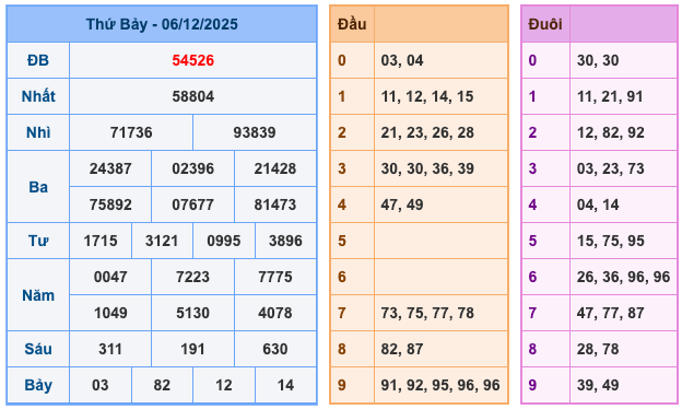 Kết Quả Soi Cầu XSMB 7-12-2025
