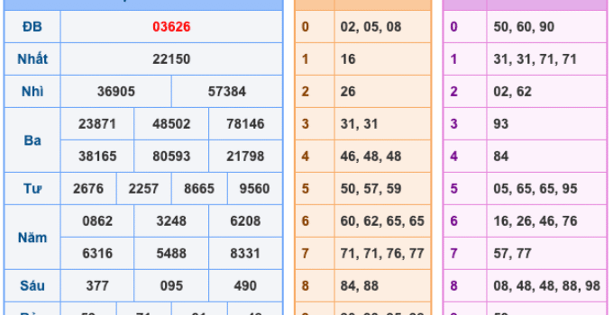 Soi Cầu XSMB 8-12-2025 – Dự đoán xổ số miền bắc miễn phí