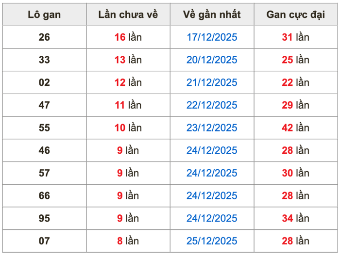 Thống kê lô gan Soi Cầu XSMB 3-1-2026