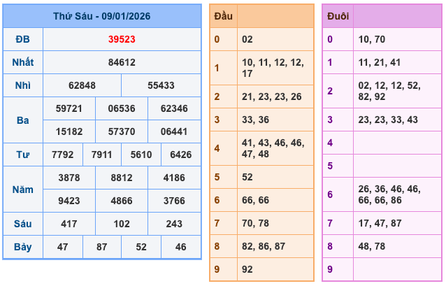 Kết Quả Soi Cầu XSMB 10-1-2026