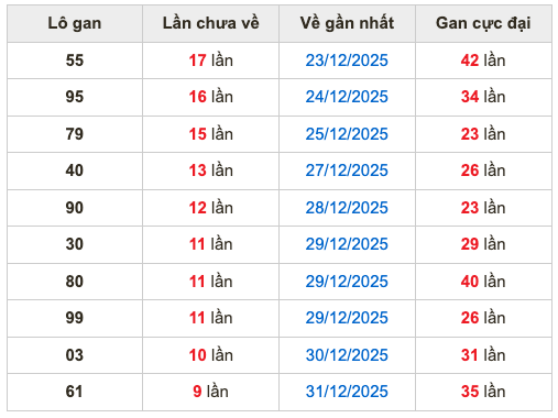 Thống kê lô gan Soi Cầu XSMB 10-1-2026