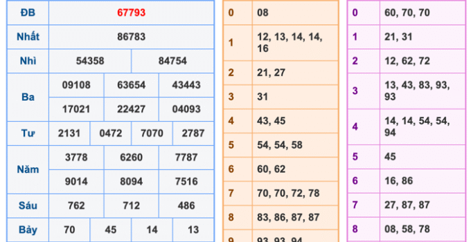 Soi Cầu XSMB 11-1-2026 – Dự đoán xổ số miền bắc miễn phí
