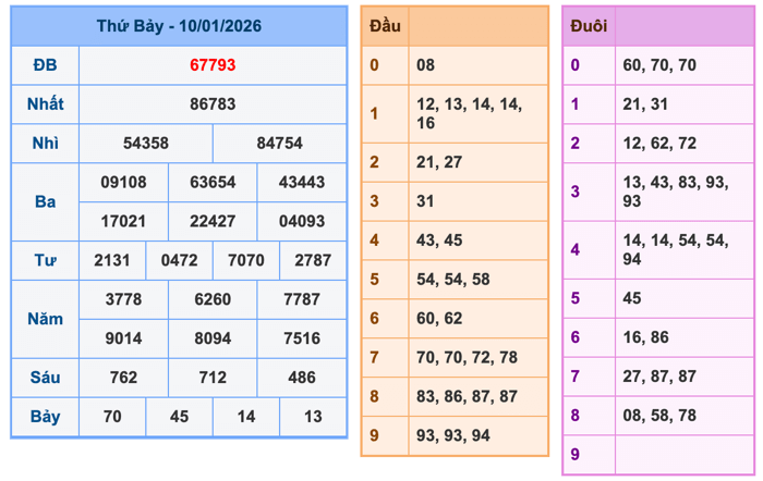 Kết Quả Soi Cầu XSMB 11-1-2026