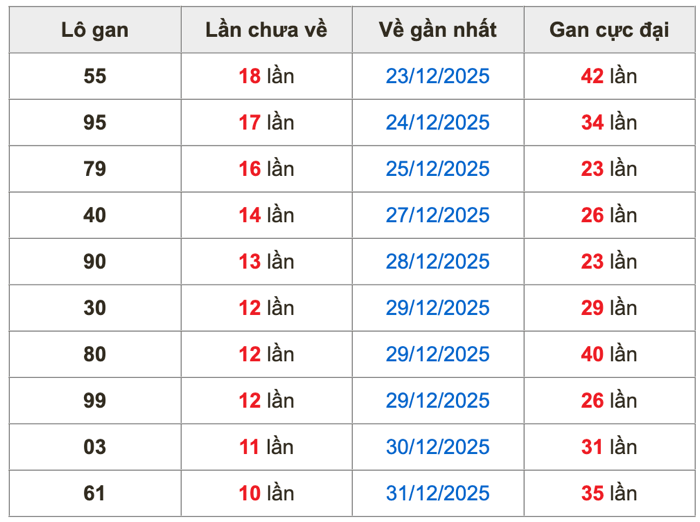 Thống kê lô gan Soi Cầu XSMB 11-1-2026