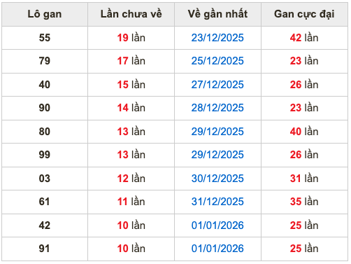 Thống kê lô gan Soi Cầu XSMB 12-1-2026