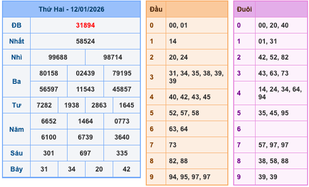 Kết Quả Soi Cầu XSMB 13-1-2026