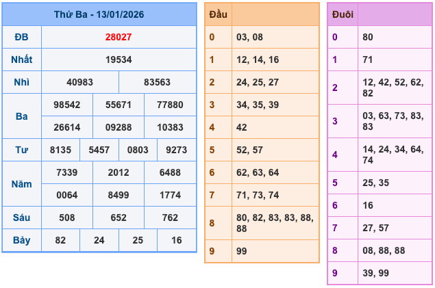 Kết Quả Soi Cầu XSMB 14-1-2026