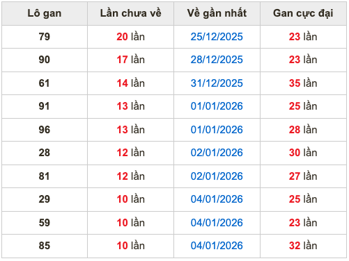 Thống kê lô gan Soi Cầu XSMB 15-1-2026