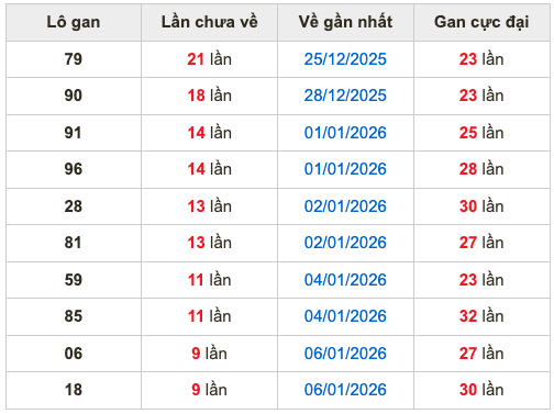 Thống kê lô gan Soi Cầu XSMB 16-1-2026