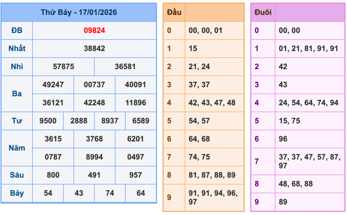 Kết Quả Soi Cầu XSMB 18-1-2026