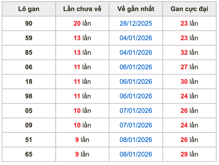 Thống kê lô gan Soi Cầu XSMB 18-1-2026