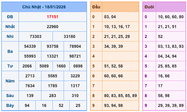 Kết Quả Soi Cầu XSMB 19-1-2026