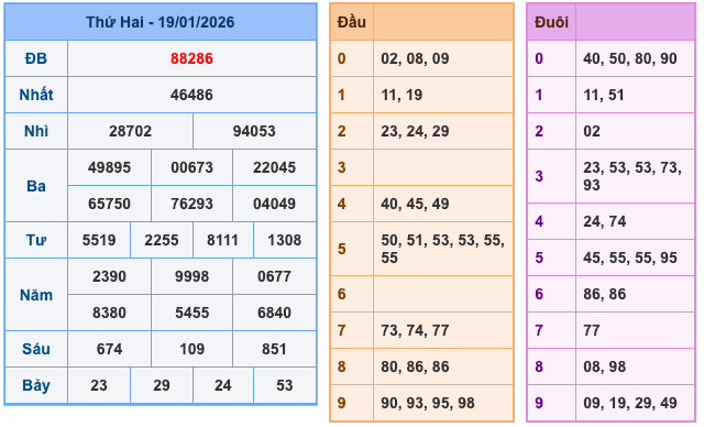 Kết Quả Soi Cầu XSMB 20-1-2026