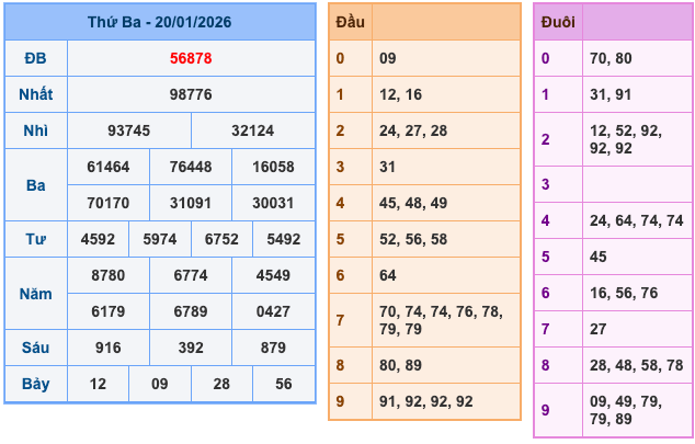 Kết Quả Soi Cầu XSMB 21-1-2026
