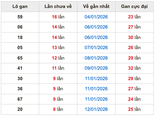 Thống kê lô gan Soi Cầu XSMB 21-1-2026
