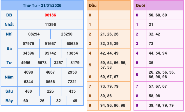 Kết Quả Soi Cầu XSMB 22-1-2026