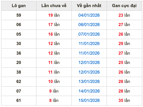 Thống kê lô gan Soi Cầu XSMB 24-1-2026