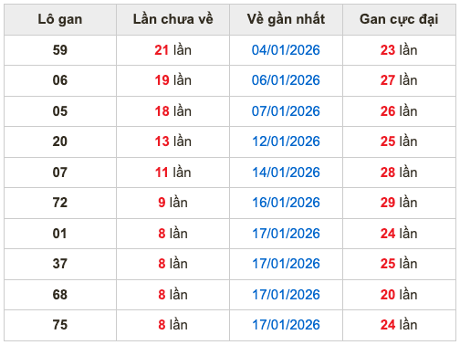 Thống kê lô gan Soi Cầu XSMB 26-1-2026