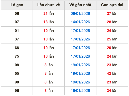 Thống kê lô gan Soi Cầu XSMB 28-1-2026