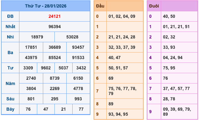 Kết Quả Soi Cầu XSMB 29-1-2026