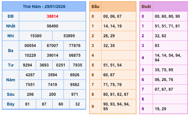 Kết Quả Soi Cầu XSMB 30-1-2026