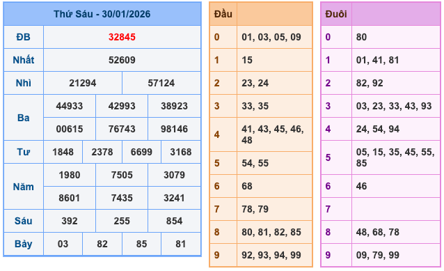Kết Quả Soi Cầu XSMB 31-1-2026