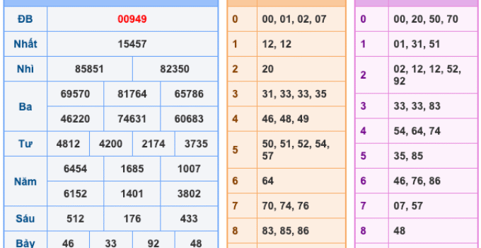 Soi Cầu XSMB 4-1-2026 – Dự đoán xổ số miền bắc miễn phí