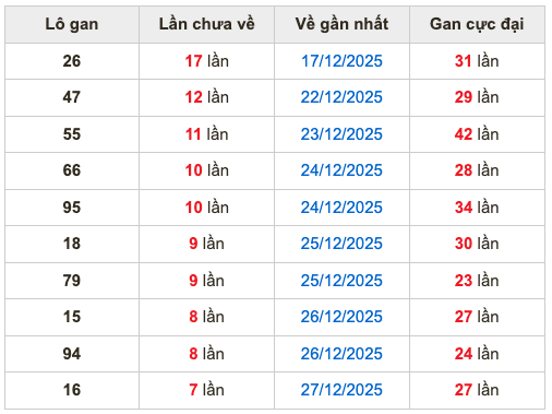 Thống kê lô gan Soi Cầu XSMB 4-1-2026