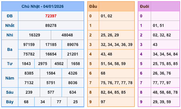 Kết Quả Soi Cầu XSMB 5-1-2026